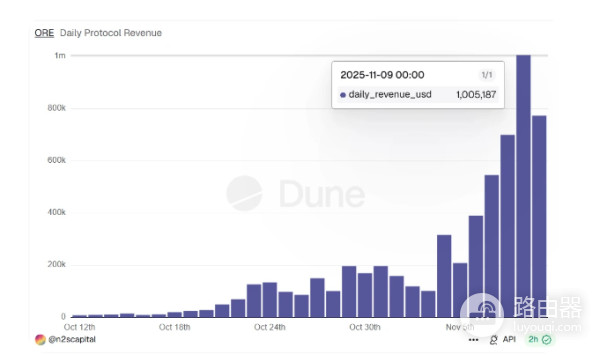 ORE协议是什么? 为何最近会暴涨?