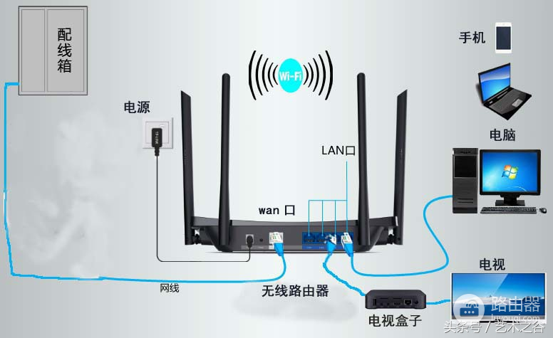 家庭宽带怎么接电视-家中装了宽带如何连接路由器