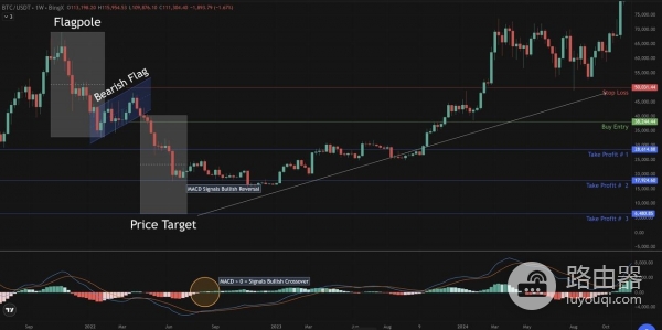 加密货币交易如何识别牛市与熊市旗形形态？