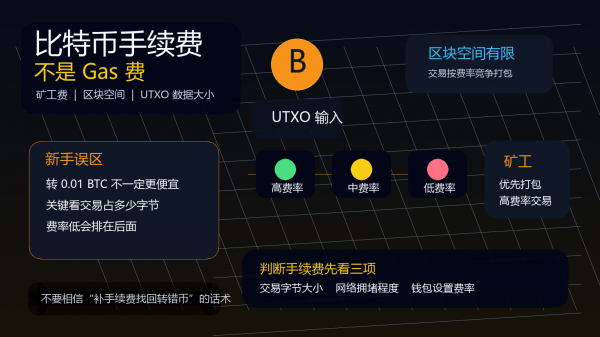 大饼手续费不是Gas费？矿工费、UTXO与Gas费区别新手必看