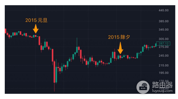 春节期间比特币价涨幅如何? 历年除夕比特币价格