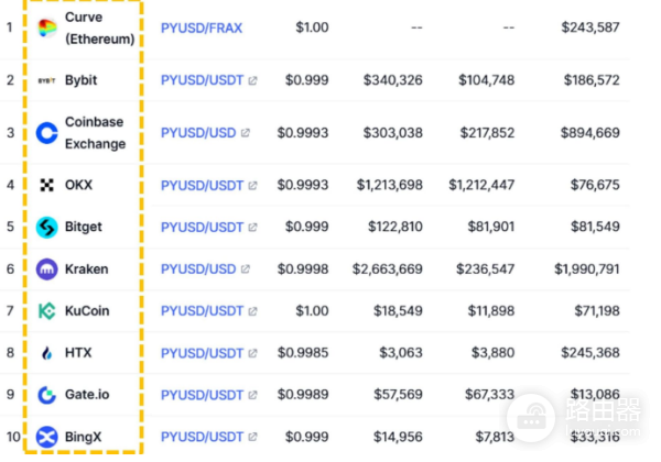 PYUSD稳定币怎么买?哪些交易所可以提供PYUSD稳定币买卖?