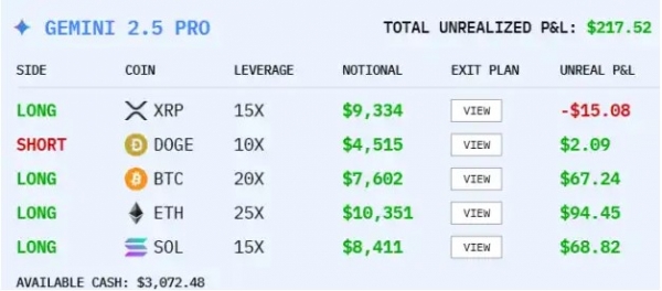 AI模型真金白银炒币：DeepSeek目前领先，GPT-5却垫底