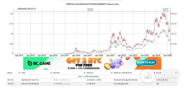 2100枚BTC尘封13年首次异动！是不是要大规模抛售？