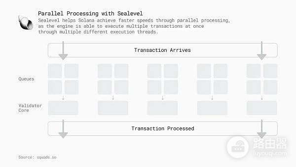 区块链并行执行技术是什么?并行虚拟机区块链性能的关键变量