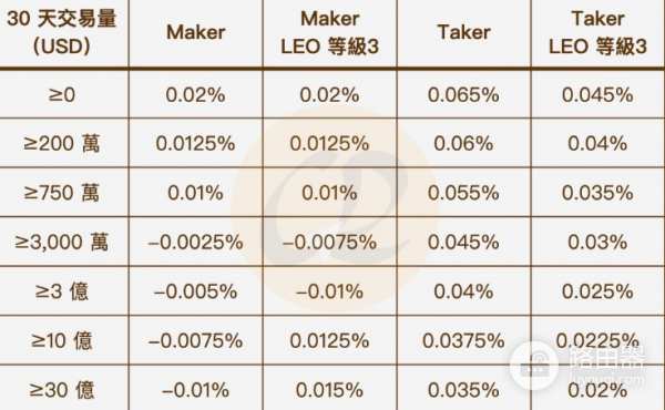 Bitfinex入金和交易的手续费是多少? Bitfinex交易所手续费一览