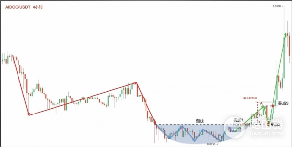 如何在币圈捕捉圆弧底？币圈底部形态的目标位推演