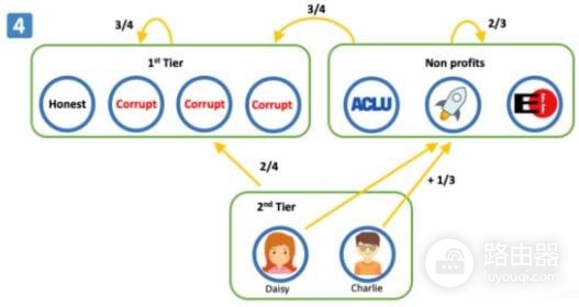 恒星币(XLM)是什么？联邦拜占庭（恒星协议）在区块链中的应用
