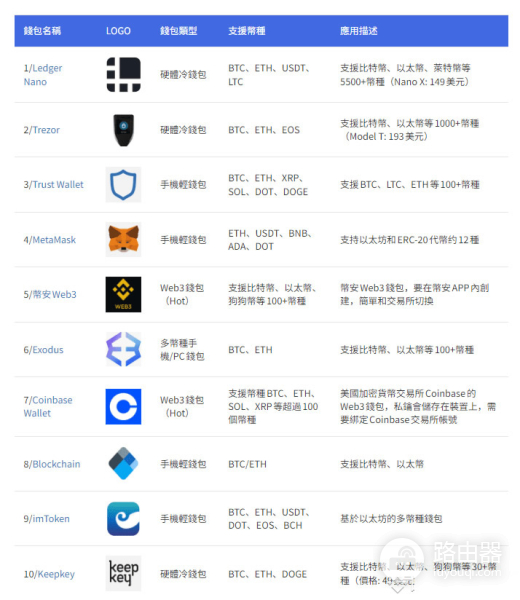 全球十大虚拟货币钱包排名！比安钱包的优势