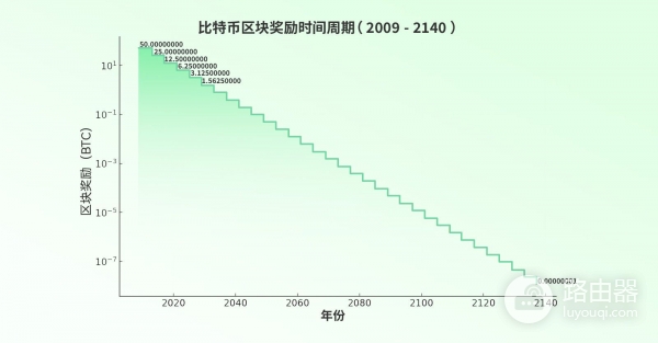 比特币到底还能挖多久?比特币为什么不会被很快挖光?