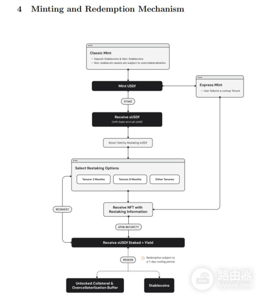 USDf是什么币？USDf与sUSDf的抵押机制说明