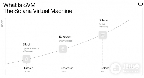 索拉纳Solana区块链高性能的探索者！谁创造的？强在哪里？