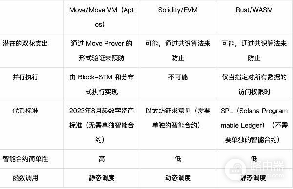 Move、Rust、Solidity智能合约语言比较
