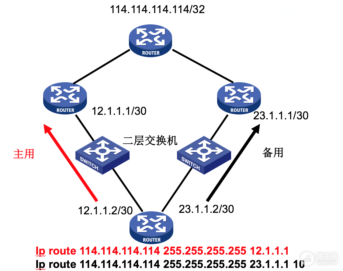 静态路由与SLA技术检测-静态路由测试