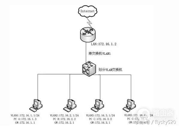 网络基础之路由器和三层交换机如何对接(三层交换机如何与路由器连接)