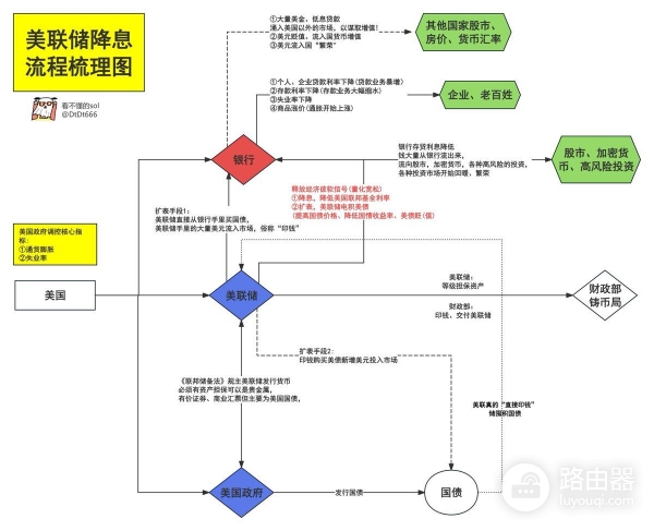 美联储加息降息如何影响币圈与全球金融？美元流动性与币圈波动