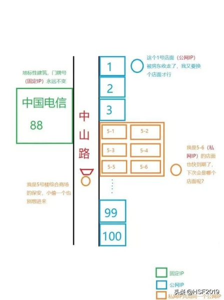 自建服务器怎么固定ip(路由器如何固定自己的ip)