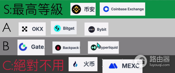 全球加密交易所SABC分级