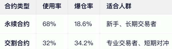 永续合约和交割合约到底有什么区别？一张图搞懂