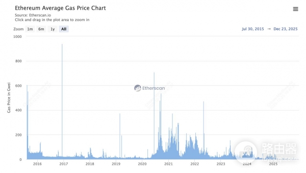 以太坊Gas费是什么?以太坊的计价单位Gwei是什么?