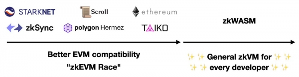 zkWASM有什么用？和zkEVM有什么区别