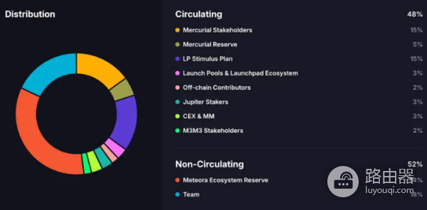 Meteora TGE启动后,MET的合理价值是多少?