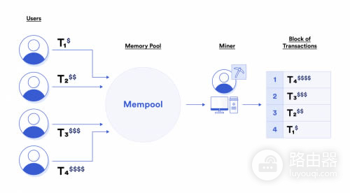 MEV如何影响区块链经济？矿工如何通过MEV从用户手中提取价值？