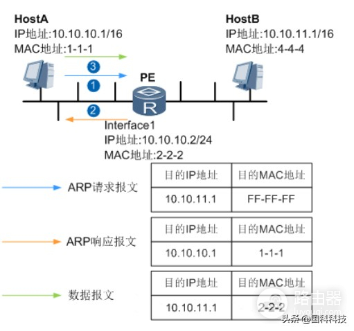 ARP路由式代理详解-如何给路由器设置代理
