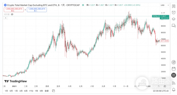 如何用BTC.D和TOTAL3抓住山寨币风口? 怎么追山寨币风口?