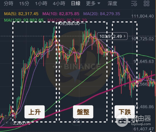 加密货币走势到底如何看? 加密货币的走势有什么特征?