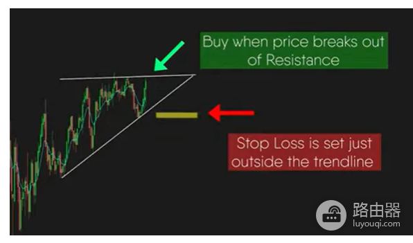 交易图标中上升三角形是什么意思?如何识别和交易它们