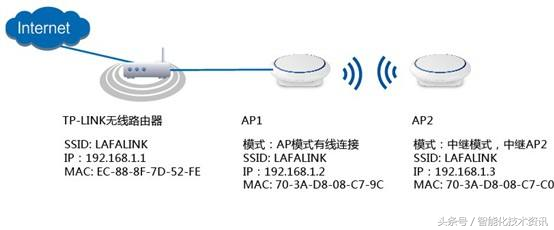 多个无线AP怎么实现无缝漫游(多个无线路由器如何实现漫游)