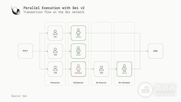 区块链并行执行技术是什么?并行虚拟机区块链性能的关键变量