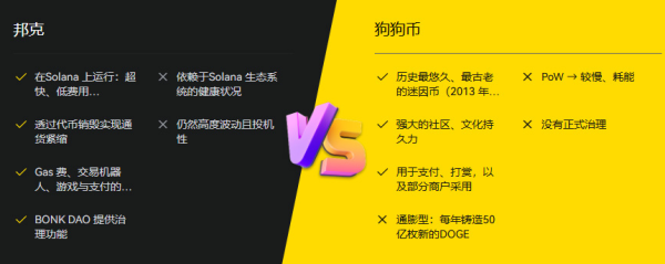 投资BONK?优势风险对比Dogecoin
