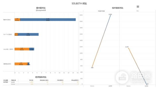 为什么要研究公链？ETH、Solana、BNB Chain公链的竞争