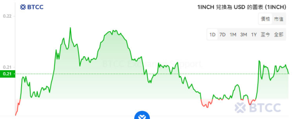 1inch是什么币?1INCH代币功能与经济模型