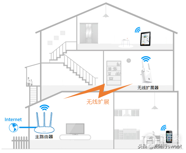 如何进行扩展(如何扩展无线路由器)