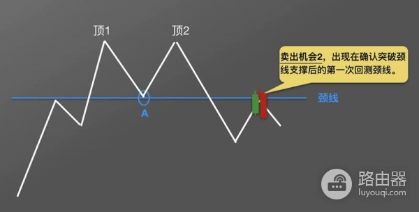 虚拟币K线图M头形态是什么？逃顶信号图解