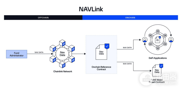 RWA代币化如何把传统资产带上链