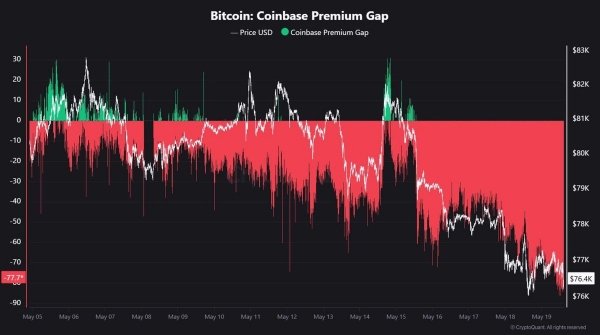 CryptoQuant发出预警，比特币市场情绪进入极度悲观阶段