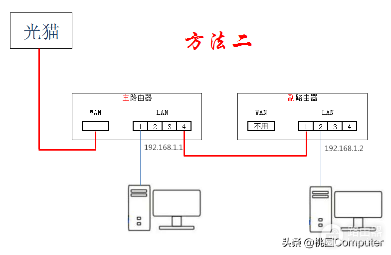 两台或多台家用路由器的连接方法/终极篇-两台家用路由器怎么连接