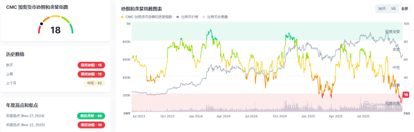 加密货币市场进入极度恐慌的时候,是该卖出、持有还是逢低买入?