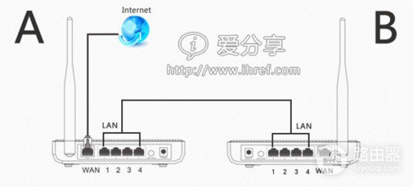 家庭两个路由器上网设置(两个路由器的如何设置)
