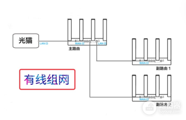 华为wifi全屋覆盖多台路由器组网