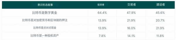 CoinGecko调查数据,加密社区眼中的比特币定位