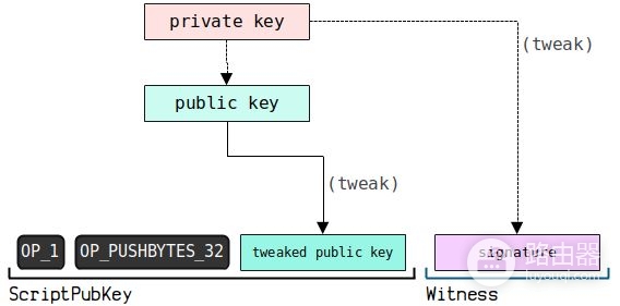 钱包地址怎么生成?UTXO模型和找零地址