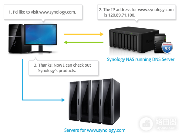 wifi的搜索域怎么设置(如何通过 Synology DNS Server 设置域)