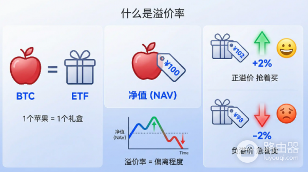 什么是溢价率? 如何利用溢价率第一时间预判ETF资金的流出和流入?