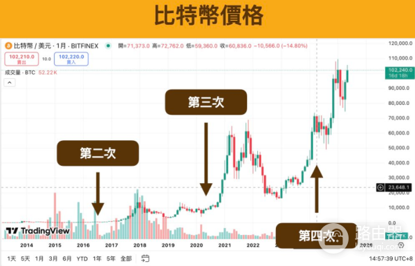 什么是比特币减半?比特币减半对用户有什么影响?