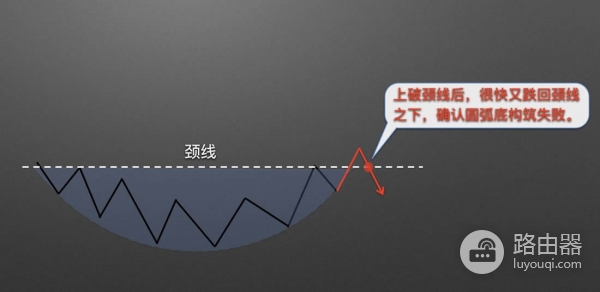 如何在币圈捕捉圆弧底？币圈底部形态的目标位推演